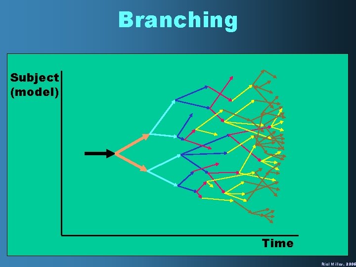 Branching Subject (model) Time Riel Miller, 2005 