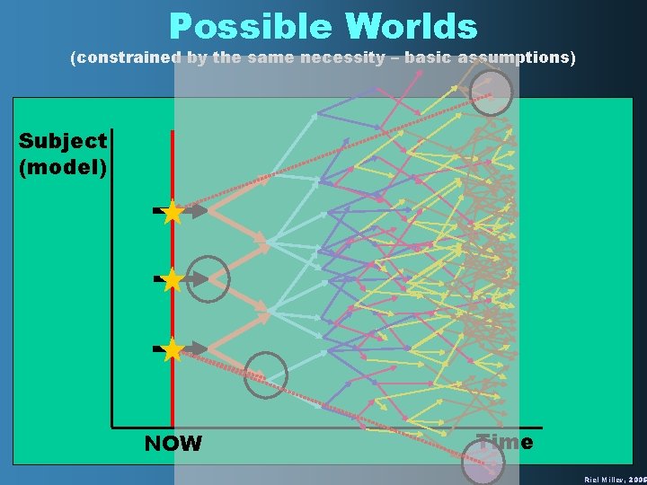 Possible Worlds (constrained by the same necessity – basic assumptions) Subject (model) NOW Time