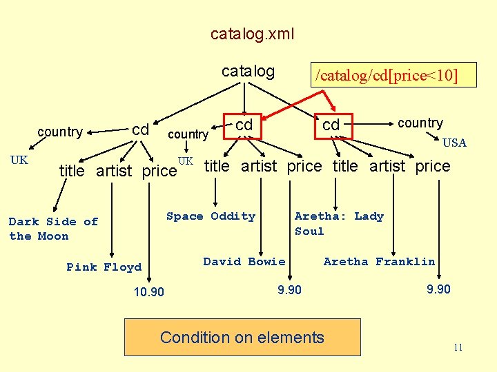 catalog. xml catalog country UK cd country title artist price UK /catalog/cd[price<10] cd cd