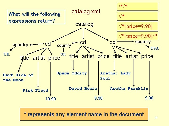 /*/* catalog. xml What will the following expressions return? //* catalog //*[price=9. 90]/* country