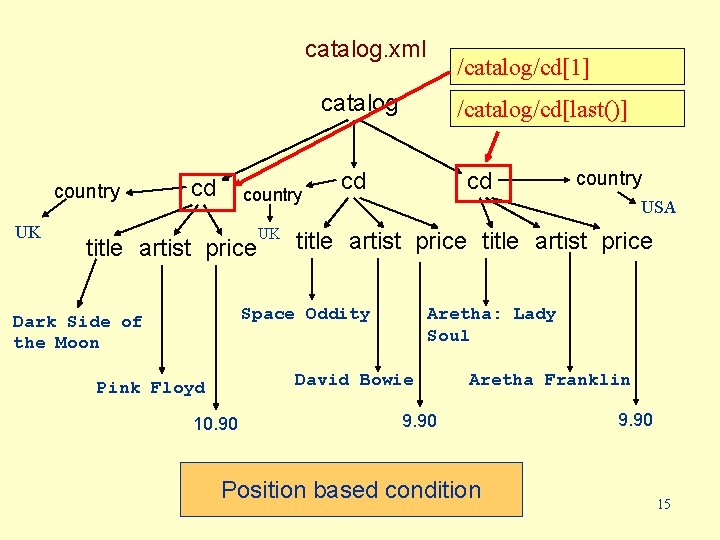 catalog. xml /catalog/cd[1] catalog country UK cd country title artist price UK /catalog/cd[last()] cd