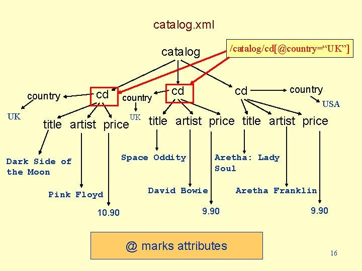 catalog. xml /catalog/cd[@country=“UK”] catalog country UK cd country title artist price UK cd cd