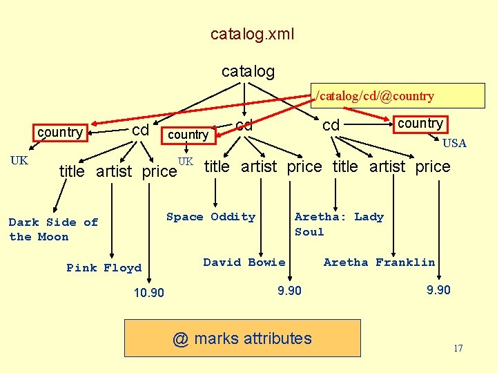 catalog. xml catalog /catalog/cd/@country UK cd country title artist price UK cd cd USA