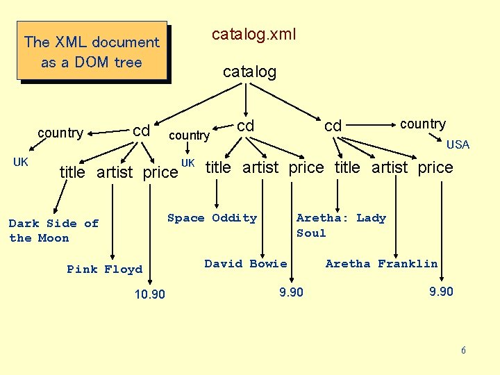 catalog. xml The XML document as a DOM tree country UK cd catalog country