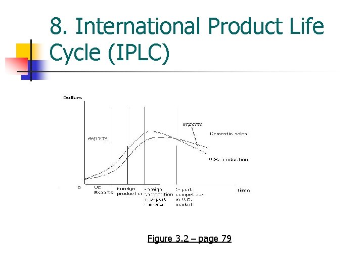 8. International Product Life Cycle (IPLC) Figure 3. 2 – page 79 