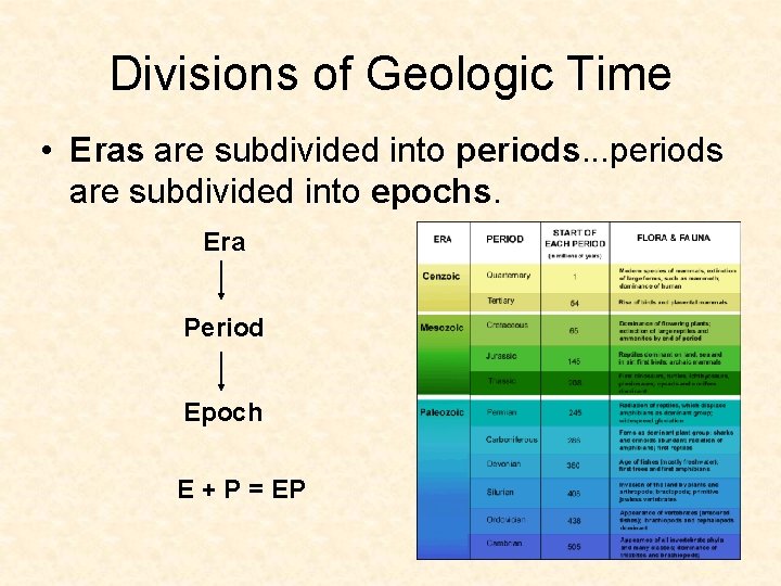 Divisions of Geologic Time • Eras are subdivided into periods. . . periods are Divisions of Geologic Time • Eras are subdivided into periods. . . periods are