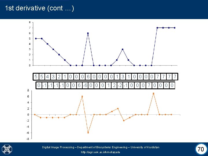 1 st derivative (cont …) 5 5 4 3 2 1 0 0 0