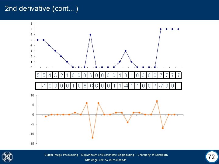 2 nd derivative (cont…) 5 5 4 3 2 1 0 0 0 6