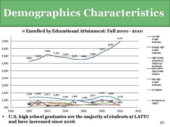 Demographics Characteristics # Enrolled by Educational Attainment: Fall 2000 - 2010 US High School