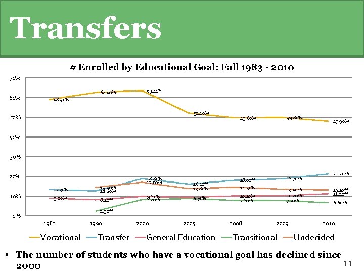 Transfers # Enrolled by Educational Goal: Fall 1983 - 2010 70% 62. 50% 63.
