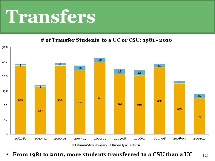 Transfers # of Transfer Students to a UC or CSU: 1981 - 2010 300