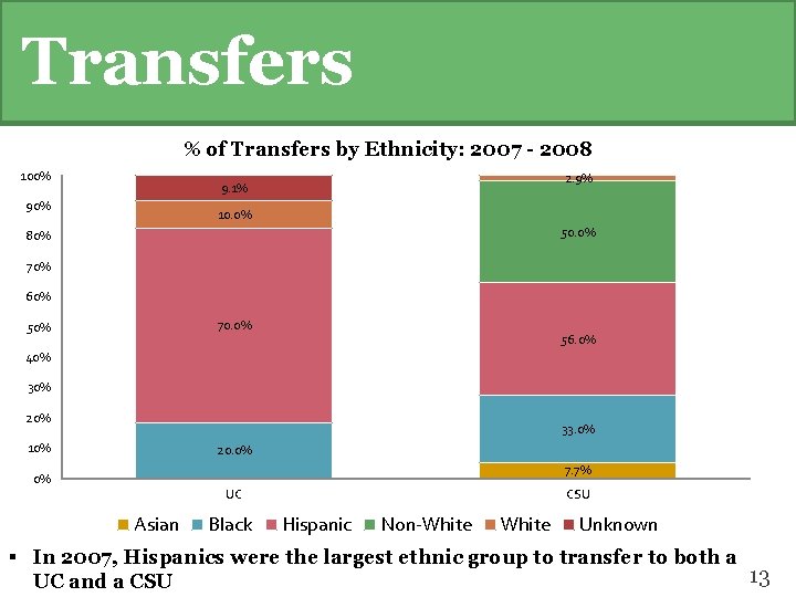 Transfers % of Transfers by Ethnicity: 2007 - 2008 100% 2. 9% 9. 1%