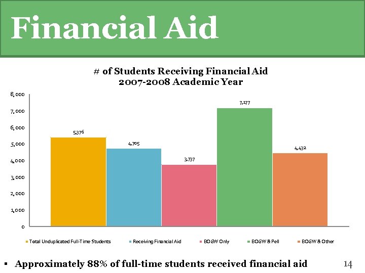 Financial Aid # of Students Receiving Financial Aid 2007 -2008 Academic Year 8, 000