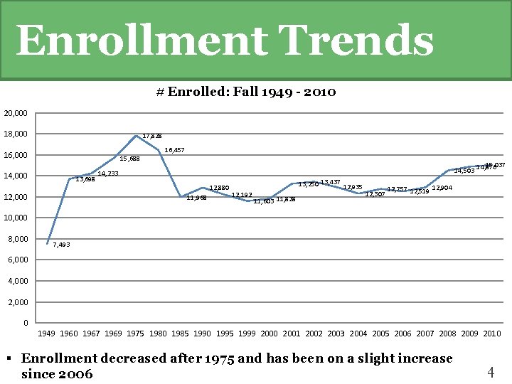 Enrollment Trends # Enrolled: Fall 1949 - 2010 20, 000 18, 000 17, 828