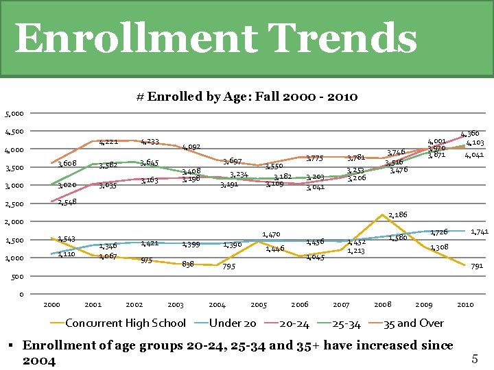 Enrollment Trends # Enrolled by Age: Fall 2000 - 2010 5, 000 4, 500