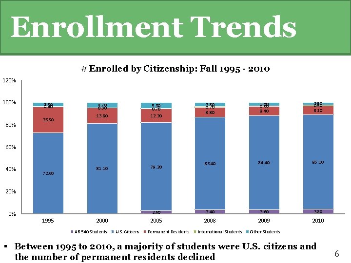 Enrollment Trends # Enrolled by Citizenship: Fall 1995 - 2010 120% 100% 80% 3.