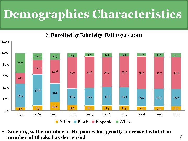 Demographics Characteristics % Enrolled by Ethnicity: Fall 1972 - 2010 120% 100% 80% 60%