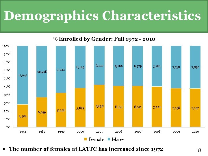 Demographics Characteristics % Enrolled by Gender: Fall 1972 - 2010 100% 90% 80% 70%