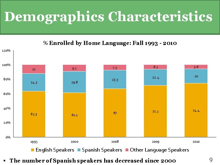 Demographics Characteristics % Enrolled by Home Language: Fall 1993 - 2010 120% 100% 80%