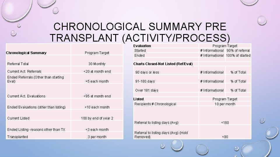 CHRONOLOGICAL SUMMARY PRE TRANSPLANT (ACTIVITY/PROCESS) Chronological Summary Referral Total Current Act. Referrals Ended Referrals