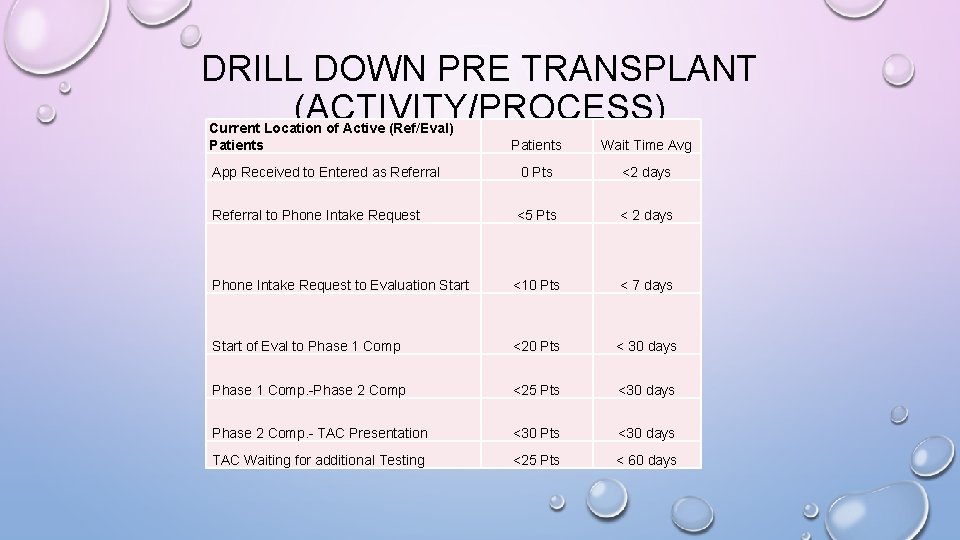 DRILL DOWN PRE TRANSPLANT (ACTIVITY/PROCESS) Current Location of Active (Ref/Eval) Patients Wait Time Avg