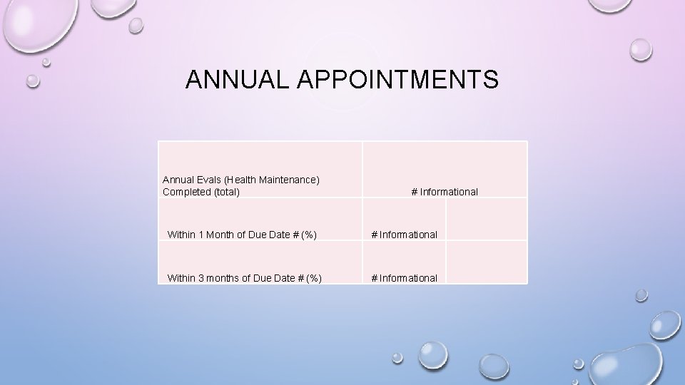 ANNUAL APPOINTMENTS Annual Evals (Health Maintenance) Completed (total) # Informational Within 1 Month of