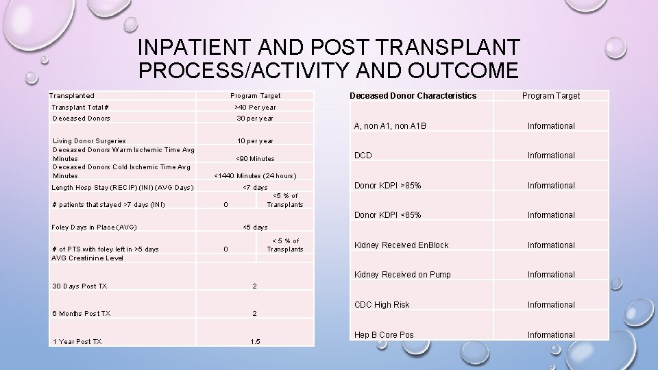 INPATIENT AND POST TRANSPLANT PROCESS/ACTIVITY AND OUTCOME Transplanted Program Target Transplant Total # >40