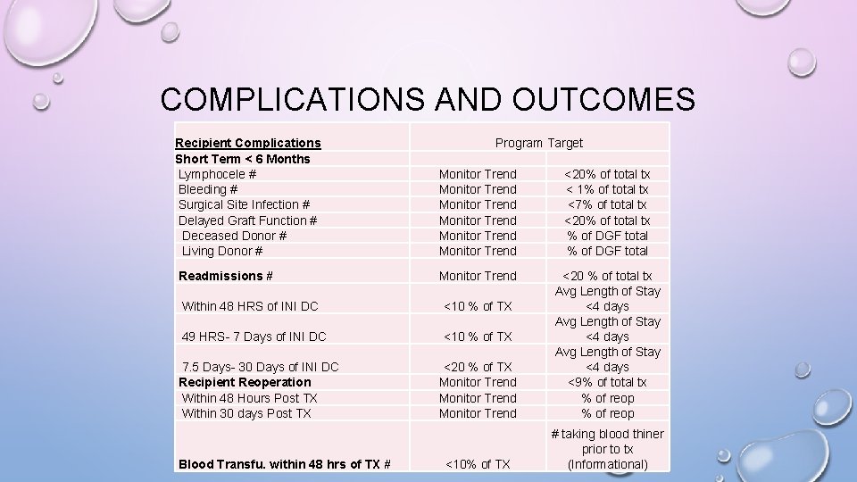 COMPLICATIONS AND OUTCOMES Recipient Complications Short Term < 6 Months Lymphocele # Bleeding #