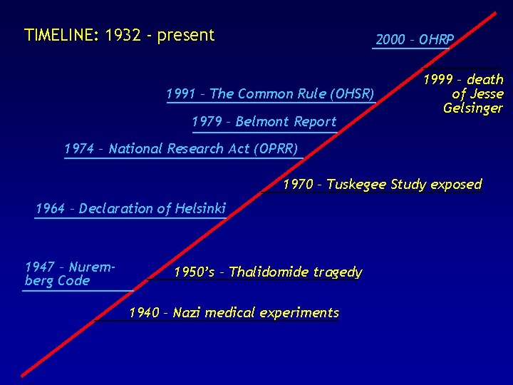 TIMELINE: 1932 - present 2000 – OHRP 1991 – The Common Rule (OHSR) 1979