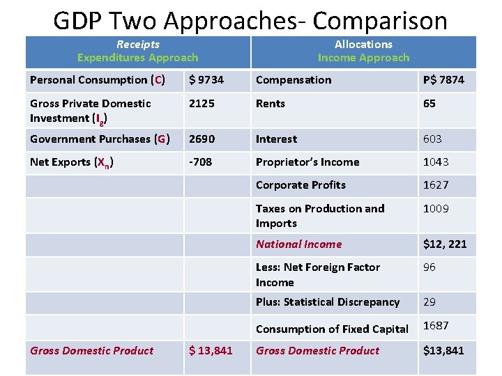 GDP Two Approaches- Comparison Receipts Expenditures Approach Allocations Income Approach Personal Consumption (C) $