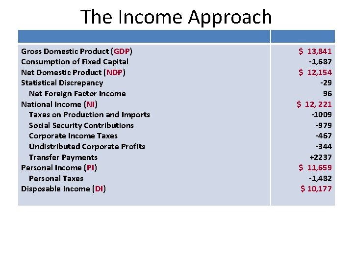 The Income Approach Gross Domestic Product (GDP) Consumption of Fixed Capital Net Domestic Product