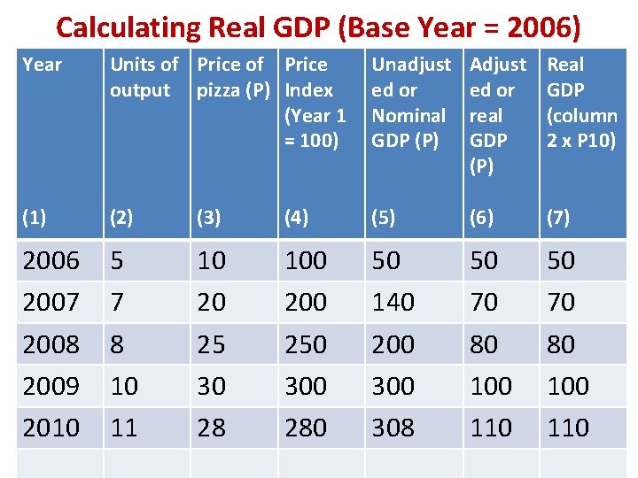 Calculating Real GDP (Base Year = 2006) Year Units of Price output pizza (P)