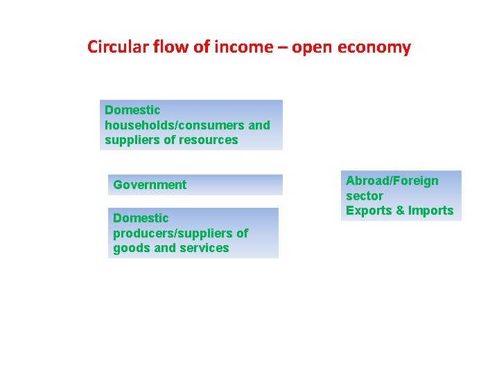 Circular flow of income – open economy Domestic households/consumers and suppliers of resources Government