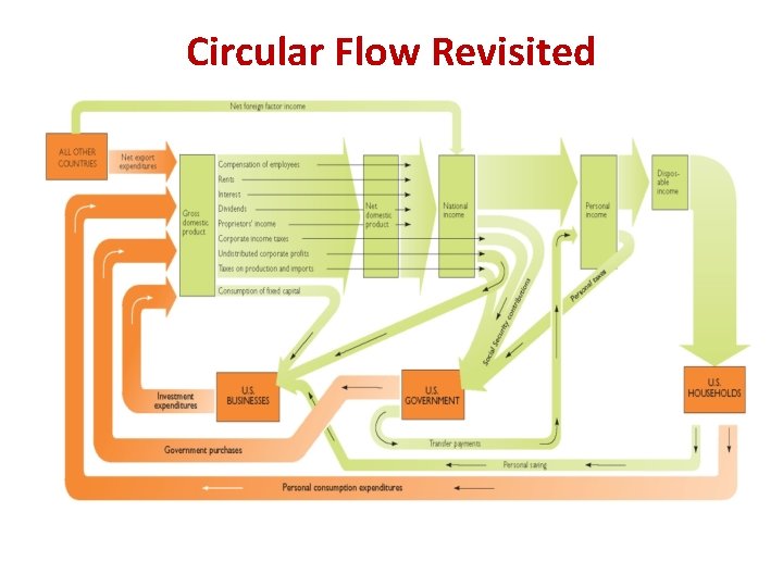 Circular Flow Revisited 