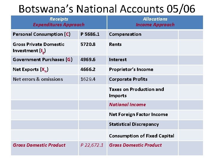 Botswana’s National Accounts 05/06 Receipts Expenditures Approach Allocations Income Approach Personal Consumption (C) P