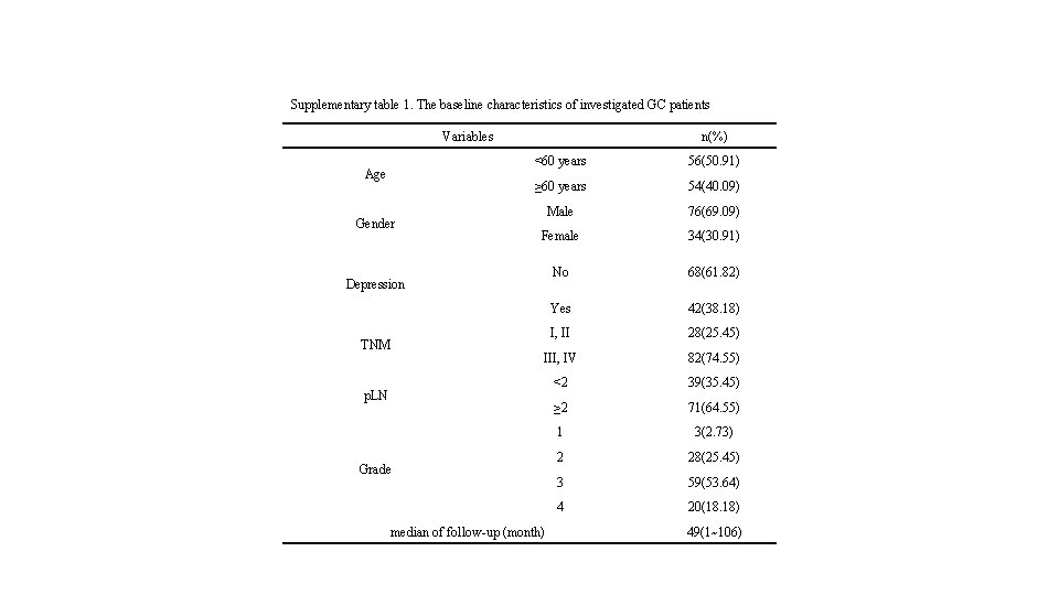 Supplementary table 1. The baseline characteristics of investigated GC patients Variables　 Age Gender n(%)