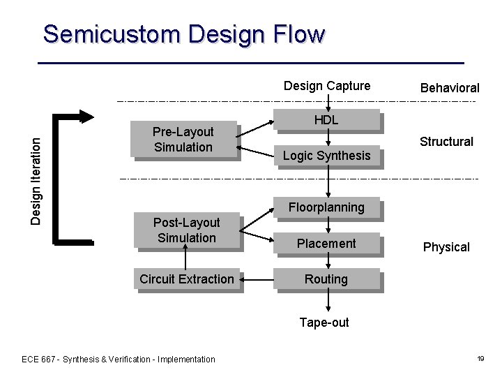 Semicustom Design Flow Design Iteration Design Capture Pre-Layout Simulation Behavioral HDL Logic Synthesis Structural