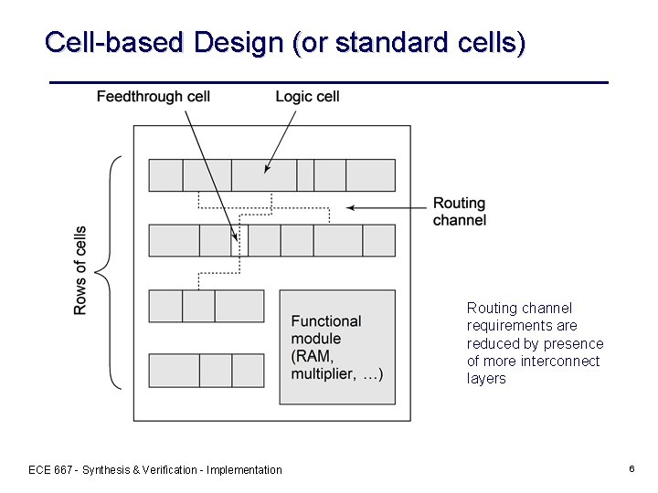 Cell-based Design (or standard cells) Routing channel requirements are reduced by presence of more