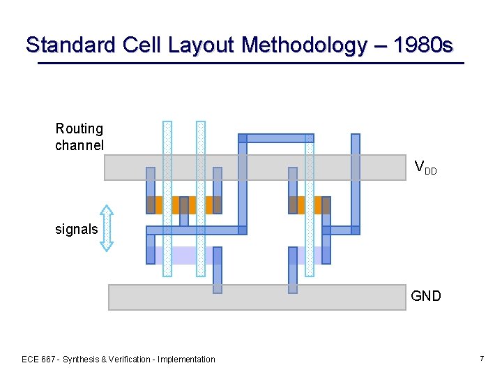 Standard Cell Layout Methodology – 1980 s Routing channel VDD signals GND ECE 667