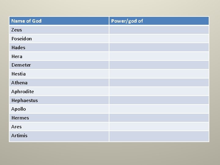 Name of God Zeus Poseidon Hades Hera Demeter Hestia Athena Aphrodite Hephaestus Apollo Hermes