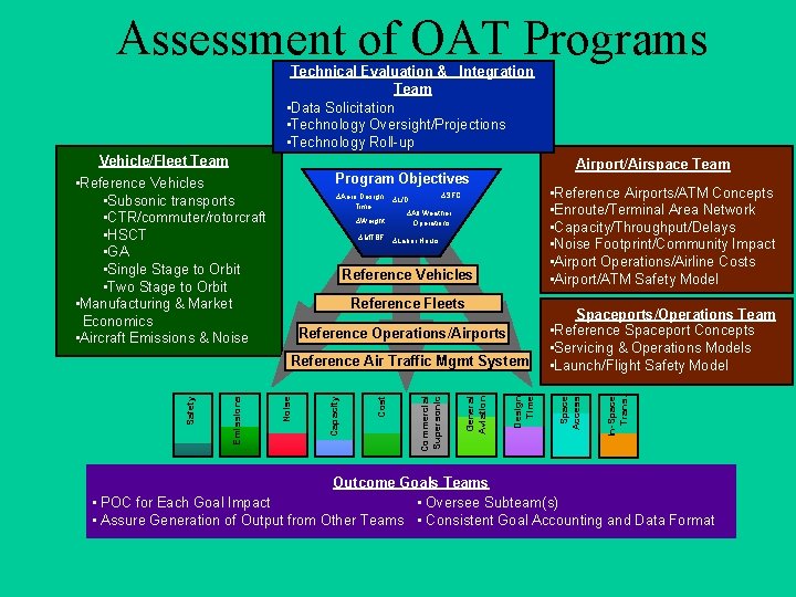 Assessment of OAT Programs Technical Evaluation & Integration Team • Data Solicitation • Technology