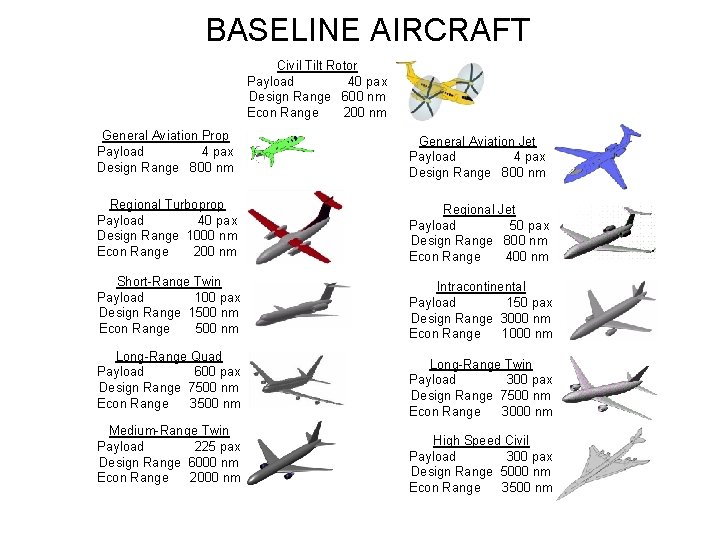 BASELINE AIRCRAFT Civil Tilt Rotor Payload 40 pax Design Range 600 nm Econ Range