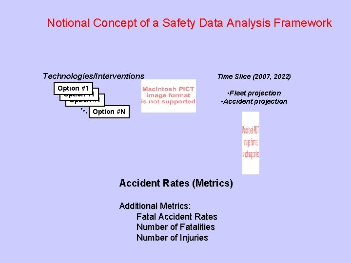 Notional Concept of a Safety Data Analysis Framework Technologies/Interventions Time Slice (2007, 2022) Option