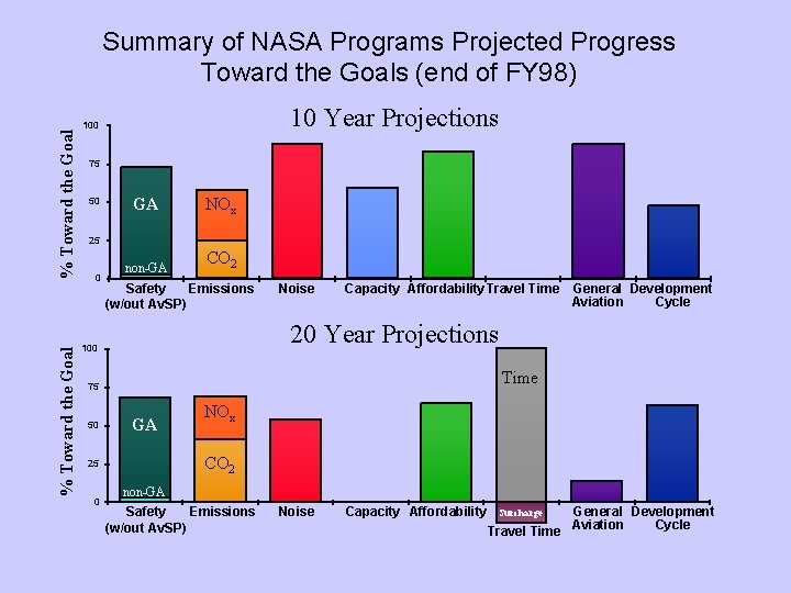 % Toward the Goal Summary of NASA Programs Projected Progress Toward the Goals (end