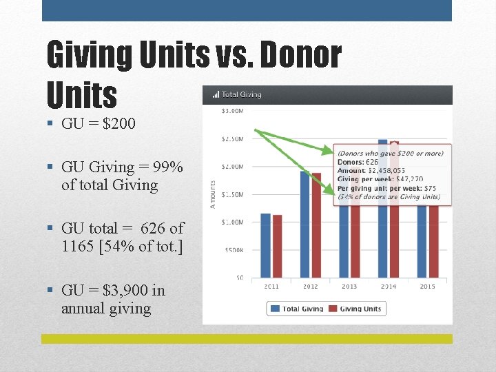 Giving Units vs. Donor Units § GU = $200 § GU Giving = 99%