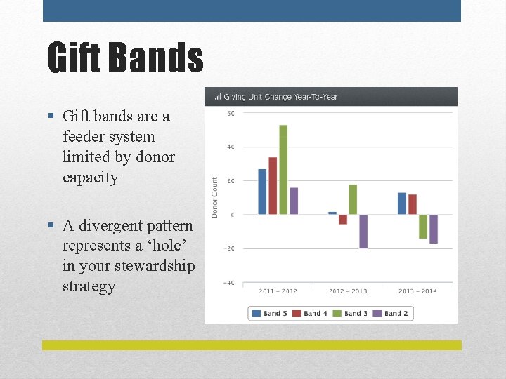 Gift Bands § Gift bands are a feeder system limited by donor capacity §