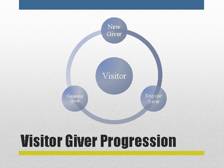 New Giver Visitor Generous Giver Regular Giver Visitor Giver Progression 