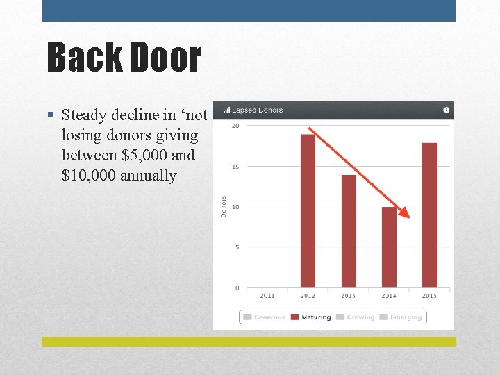 Back Door § Steady decline in ‘not losing donors giving between $5, 000 and