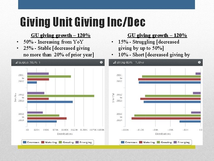 Giving Unit Giving Inc/Dec GU giving growth – 120% • 50% - Increasing from