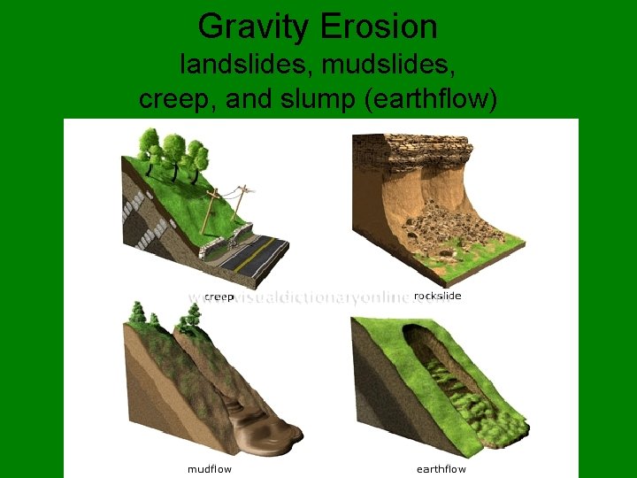 Gravity Erosion landslides, mudslides, creep, and slump (earthflow) 